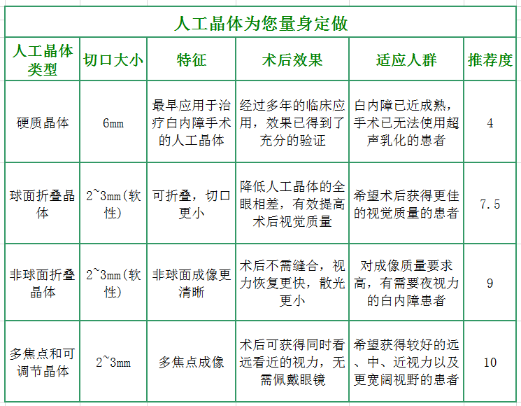 不同白内障人工晶体都有哪些区别